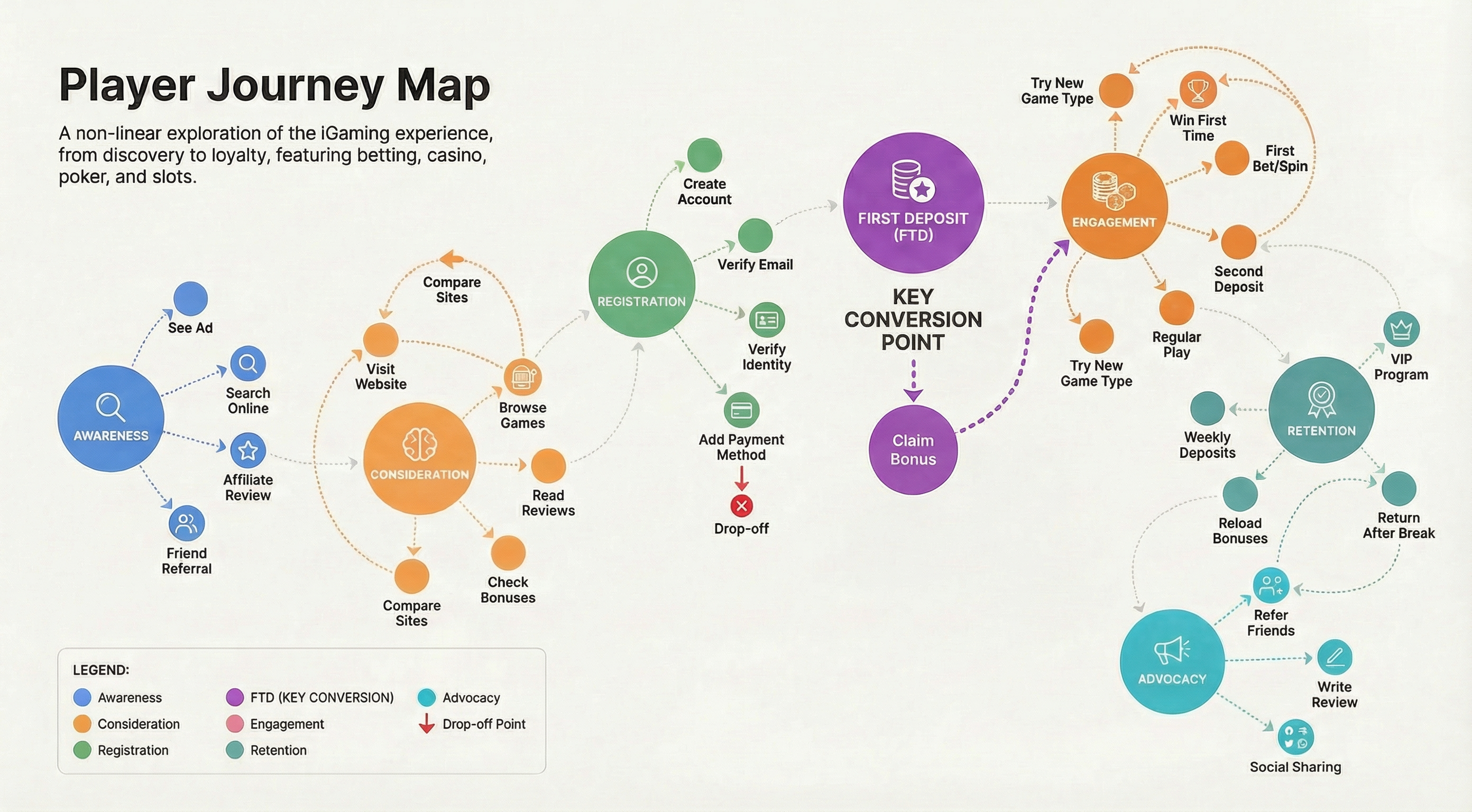 Gaming Player Journey Map showing non-linear player path with curved dotted lines connecting touchpoints across awareness, consideration, registration, first deposit (FTD), engagement, retention, and advocacy stages